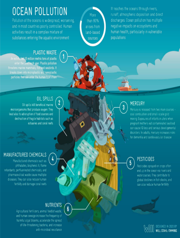 factores de contaminación del mar