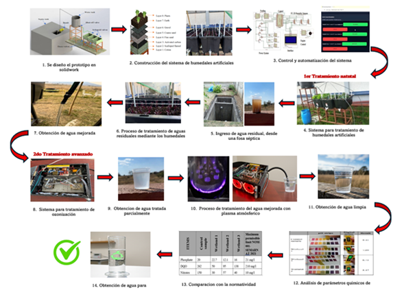 Desarrollo y funcionamiento del sistema