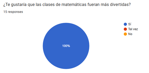 Encuesta clases interactivas