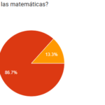 Encuesta dificultad de las matemáticas