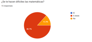 Encuesta dificultad de las matemáticas
