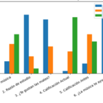 Figura 8. Gráfica de barras de análisis de datos de encuestas.