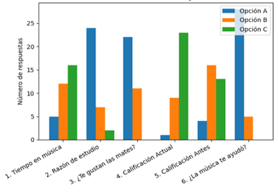 Figura 8. Gráfica de barras de análisis de datos de encuestas.